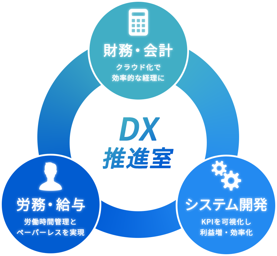 DX推進室